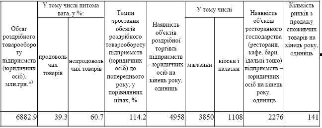 Контрольная работа по теме Матеріально-технічна база підприємства оптової торгівлі та робота непродовольчого магазину самообслуговування